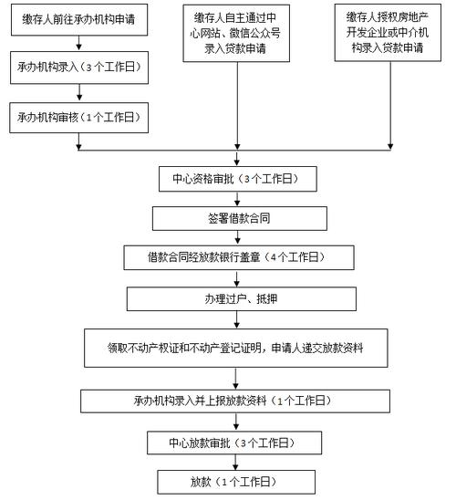 公积金贷款流程详解_纯公积金贷款无视征信_公积金贷款征信要求
