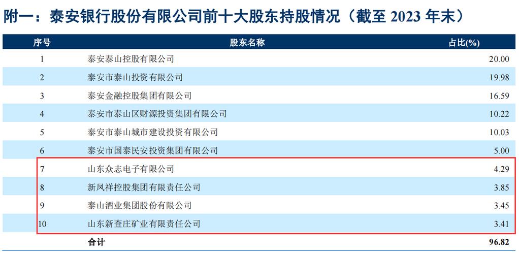 山东金融监管局批复_泰安市商业银行 贷款_泰安银行增资扩股