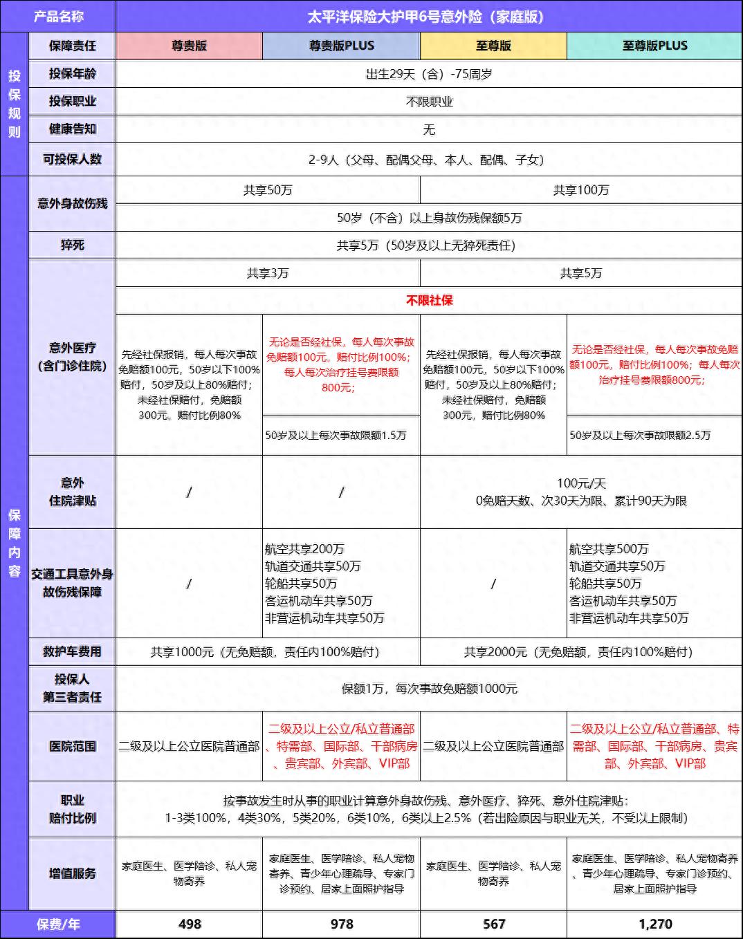 一张保单保全家！大护甲6号（家庭版）意外险升级上线啦