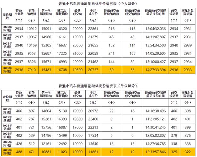广州市2025年7月普通车增量指标竞价价格_广州市个人增量指标竞价情况_深圳小汽车增量指标竞价情况表