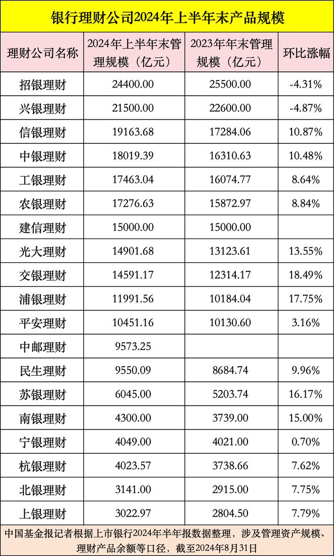 招银理财兴银理财规模排名_银行理财子公司2024年上半年经营情况_理财产品销售公司