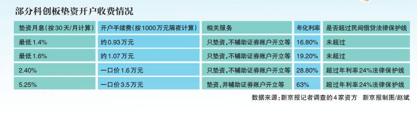  科创板开户垫资利率_科创板垫资开户_新三板开户资金要求
