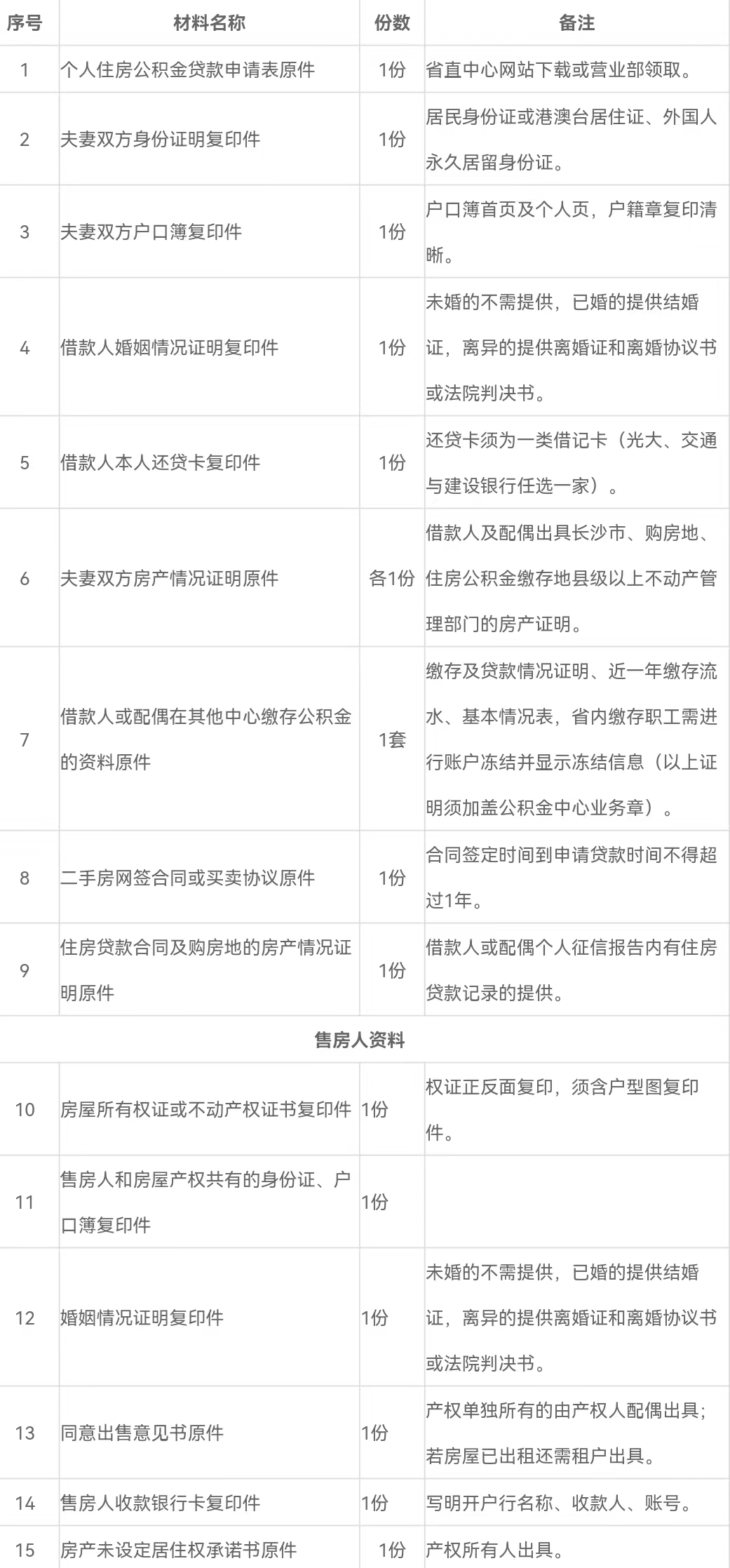 买房办理公积金贷款流程_湖南省直住房公积金贷款申请条件_长沙住房公积金贷款房产要求