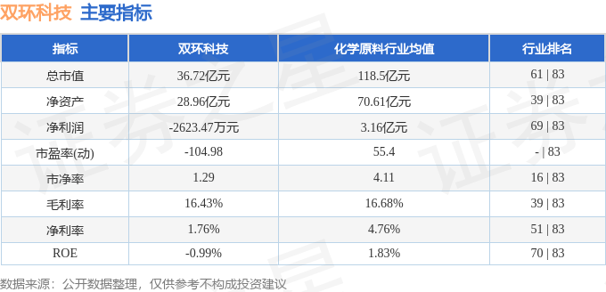 双环科技最新消息_双环科技000707资金流向分析_双环科技000707三季报业绩解读