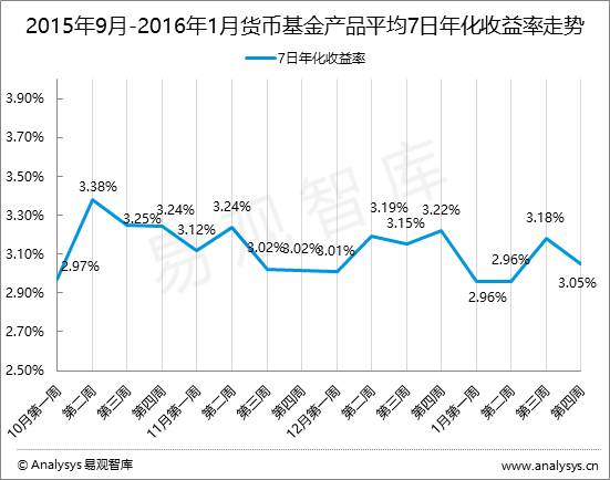 百赚利滚利版基金代码_互联网理财产品评价指数_收益指数评价
