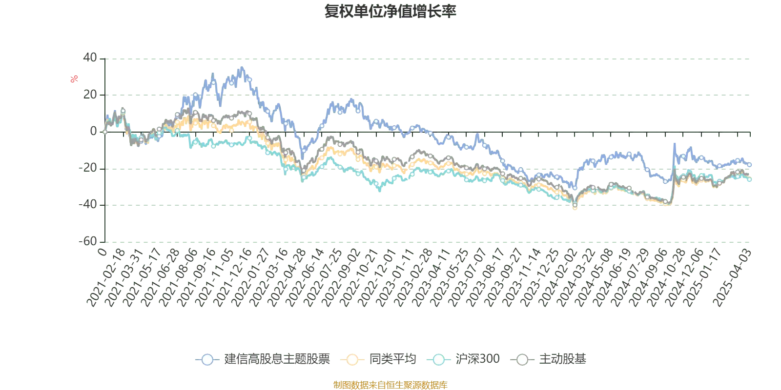 基金业绩走势中同类均值是什么意思_建信高股息主题股票业绩分析_建信高股息主题股票008177 2024年年报
