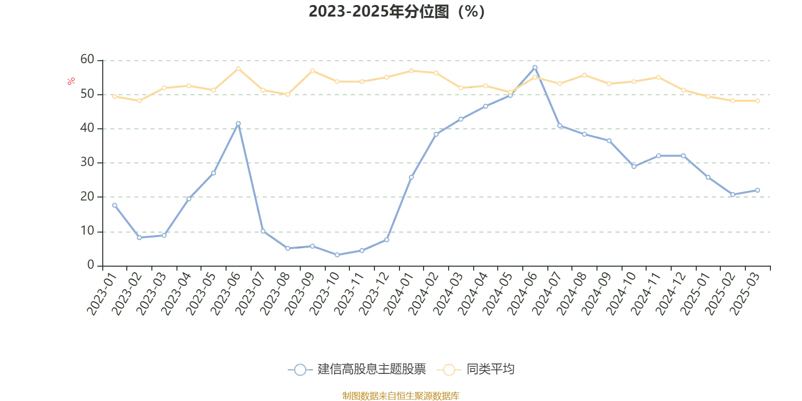 建信高股息主题股票008177 2024年年报_建信高股息主题股票业绩分析_基金业绩走势中同类均值是什么意思