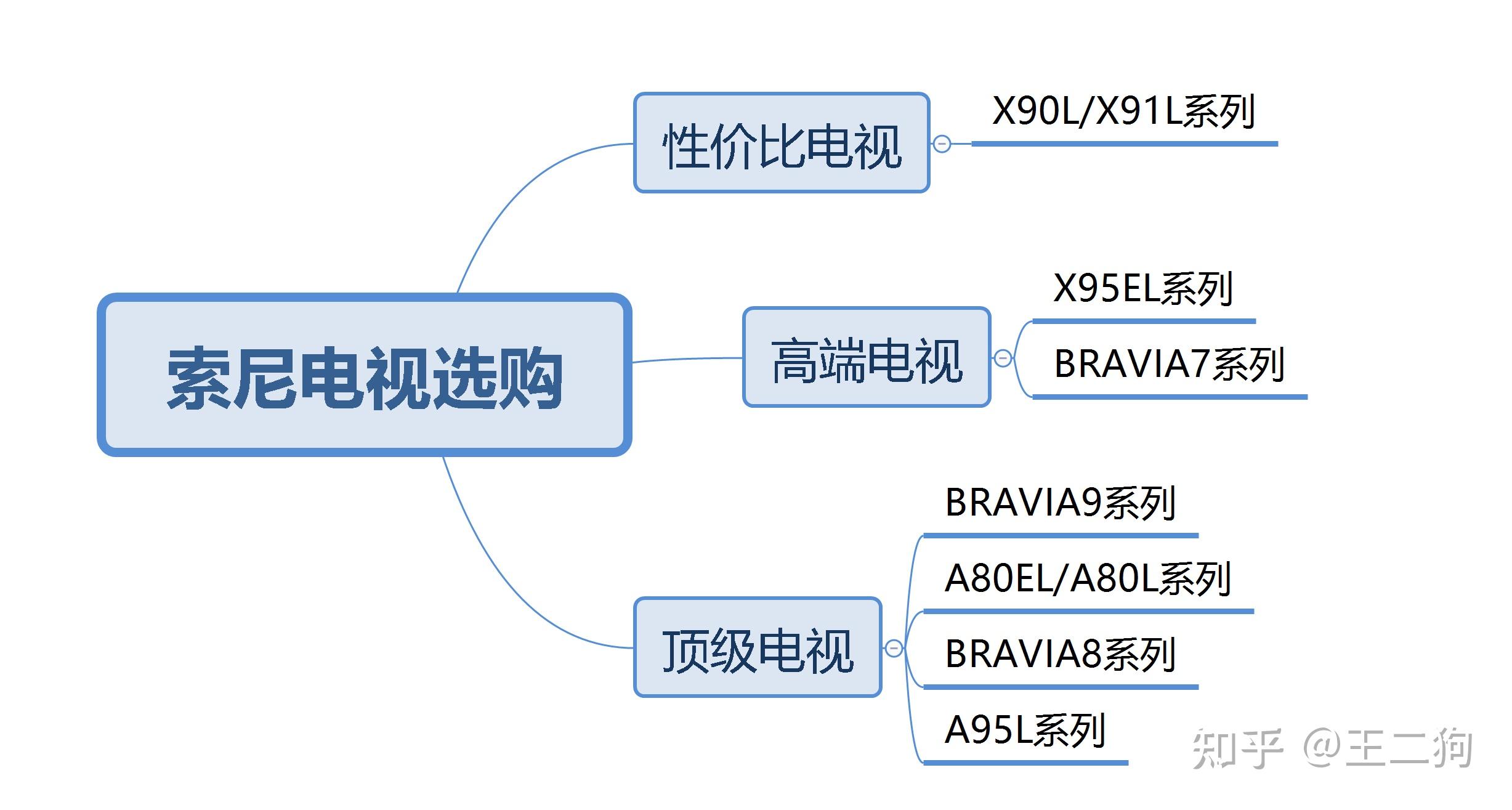 索尼爱立信手机 价格_索尼电视型号分析_索尼电视推荐型号