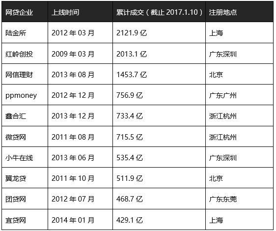 微贷网贷款_互金企业C轮融资_网贷行业发展趋势