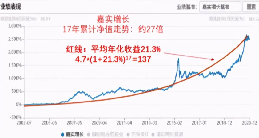 基金复利计算_百赚利滚利版基金代码_基金复利公式