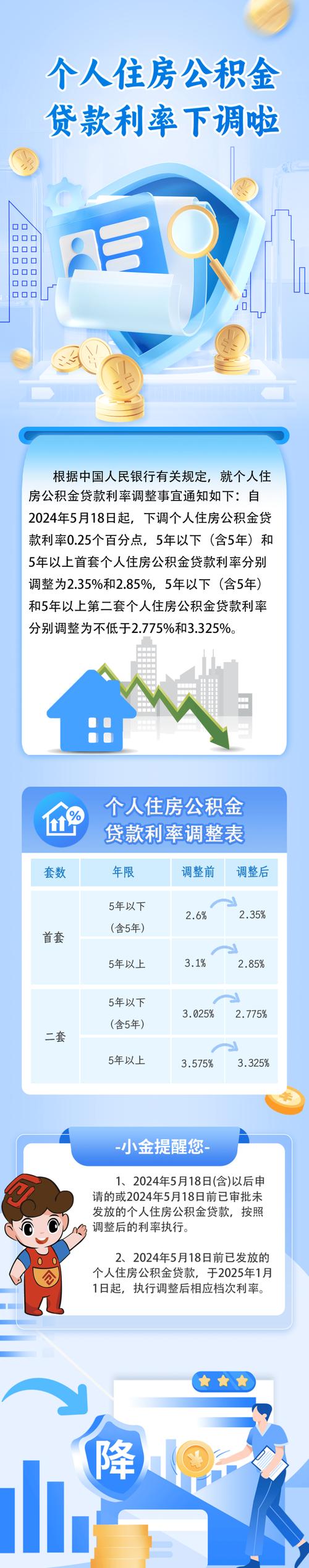 个人住房公积金贷款利率下调_2025年5月8日利率调整_住房公积金贷款利率表2025