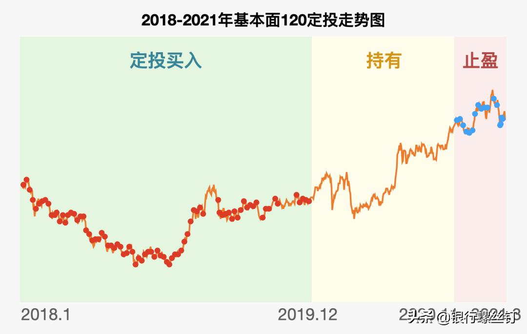 低买高卖盈利再投入_投资股票基金复利效应_百赚利滚利版基金代码