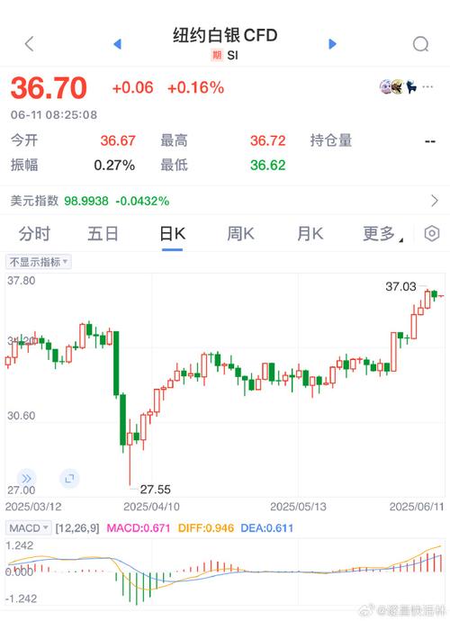 今日股票行情查询：白银概念掀涨停潮，这几只龙头股早盘一字封板