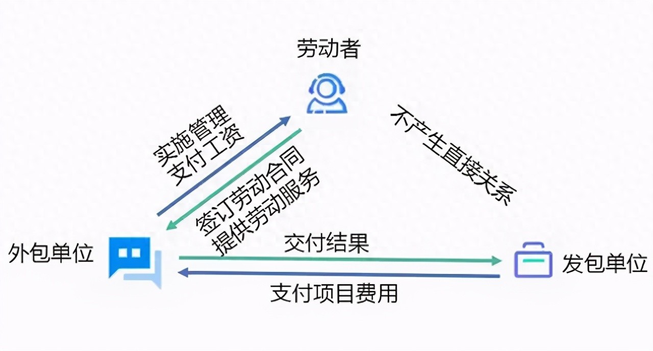 企业外包成本降低_劳务外包关系分析_单纯外包社保对公司有什么好处