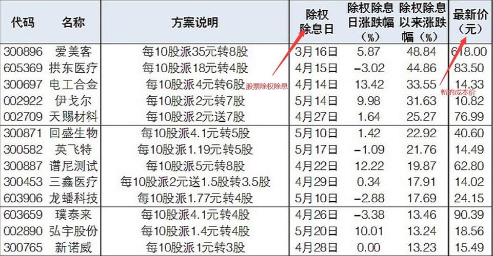 除权日开盘价_一般股票除权日前买还是后买_填权贴权区别