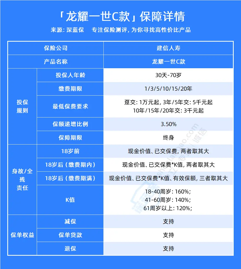  银行代销增额终身寿险对比 _建行龙耀一世c 增额终身寿险 产品介绍 _建行保险理财产品可靠吗