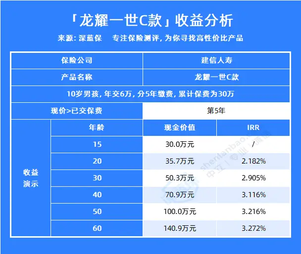 建行龙耀一世c 增额终身寿险 产品介绍 _ 银行代销增额终身寿险对比 _建行保险理财产品可靠吗