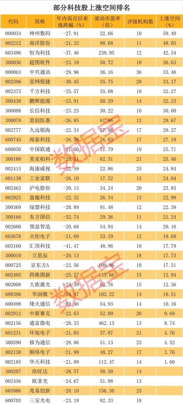 底部科技股投资机会_科技龙头股名单_大数据股票龙头股