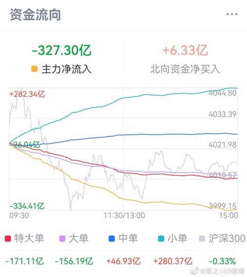 楼市资金流动_股市资金流向_炒股配资投哪网