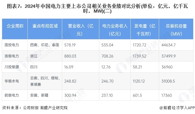 中国电力上市公司业绩对比_中国电力行业上市公司新能源投资_新能源上市公司