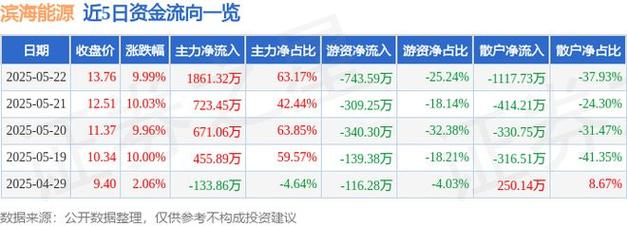 截至2025年5月22日收盘，滨海能源(000695)涨停情况及资金流向汇总？