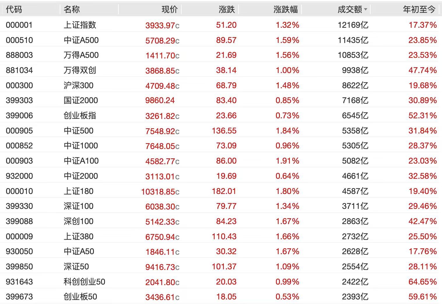 股票今日开盘价是怎么来的_沪指突破3900点_科创50指数大涨