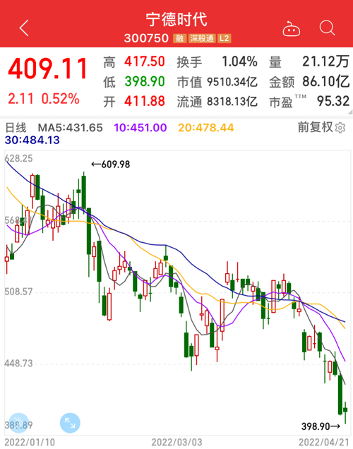 5月24日A股三大股指震荡下行，沪指盘中失守3100点