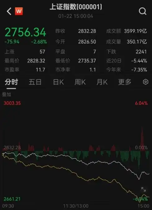 今日a股暴跌原因_A股市场深度调整_沪指失守2800点
