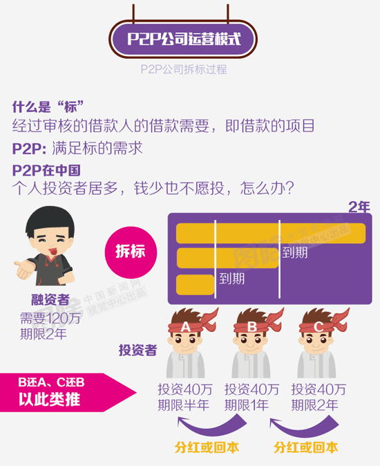 如何预防投资互联网金融产品风险_P2P网贷高收益背后隐藏的庞氏骗局特征_p2p理财小知识