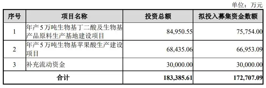 上市公司再融资募集资金投向主业监管要求_再融资募投项目与主营业务协同性审核标准_上市公司再融资需要具备哪些条件
