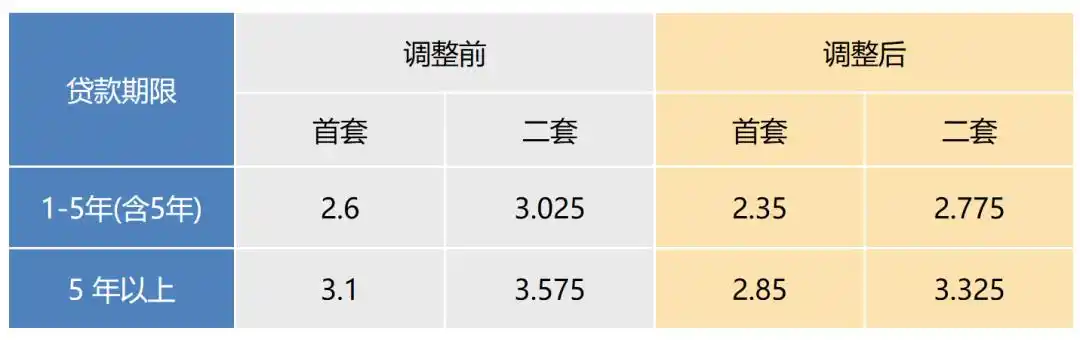公积金贷款利率调整 2024 重庆_重庆二套房公积金贷款_公积金贷款利率调整 2024 上海