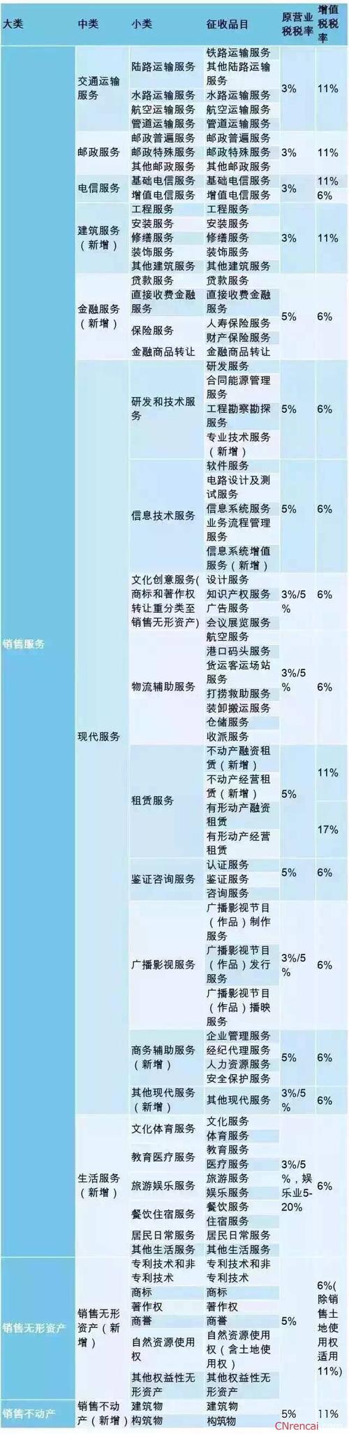 营改增房地产税率分析_营改增后房屋租赁税率是多少_房地产行业营改增税负影响