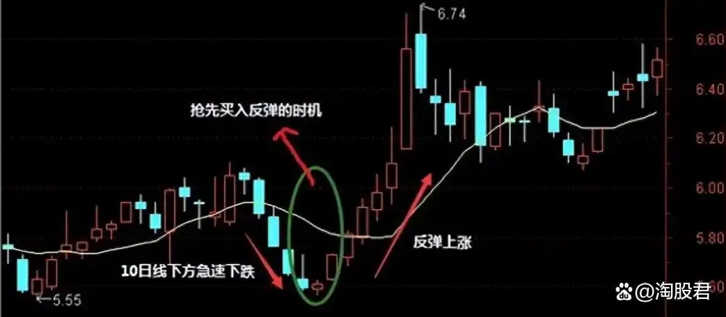 10日20均线操作技巧_2条均线傻瓜做单法_均线交易系统