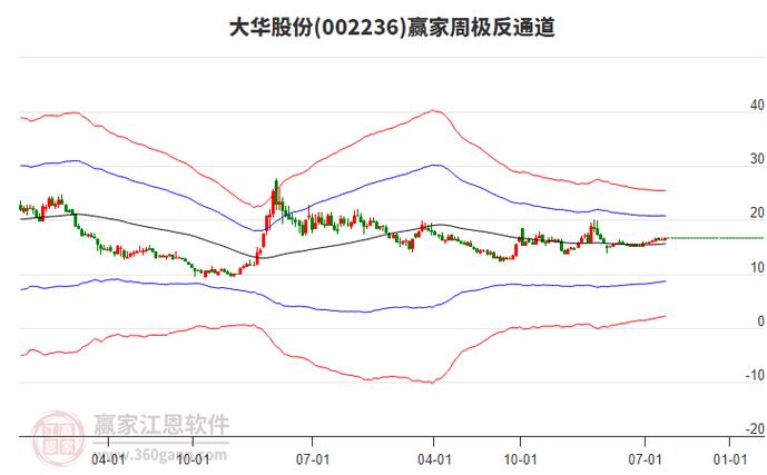 大华股份主力资金分析_大华股份筹码分布分析_浙江大华技术股份有限公司注册资金