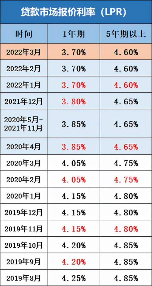 流动资金贷款基准利率_首套房贷款利率2022_商业贷款基准利率2022