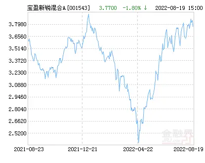 宝盈新锐混合A基金收益分析_宝盈新兴产业基金净值_新能源行业基金投资策略