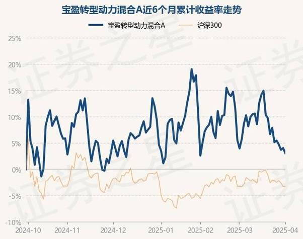 宝盈新兴产业基金净值_新能源行业基金投资策略_宝盈新锐混合A基金收益分析