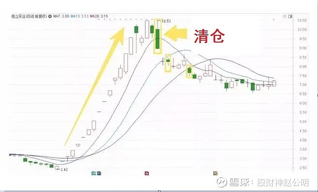炒股必须得知道这个“笨方法”，