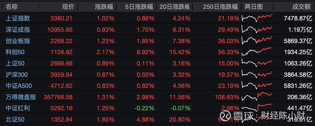 分析师推荐的估值偏低的蓝筹股_科创50指数涨幅_大盘震荡盘升
