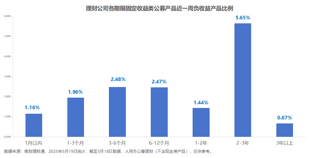 银行理财市场每日追踪_固定收益理财信息_固定收益类理财产品破净率