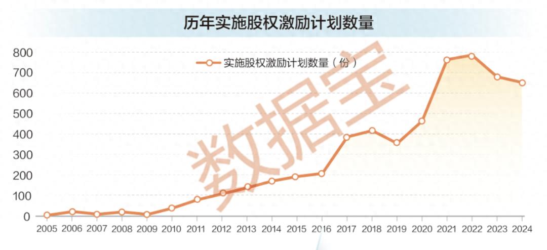 A股股权激励计划数量增长趋势_股权激励上市公司覆盖率超50%_注册制最大大受益股票