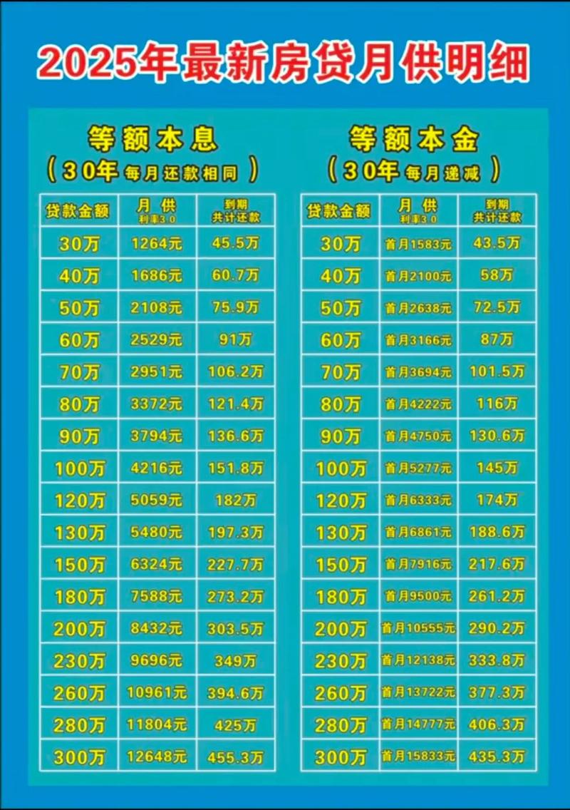 百万房贷月供省多少_公积金贷款利率下降至史上最低_2025年贷款利率调整