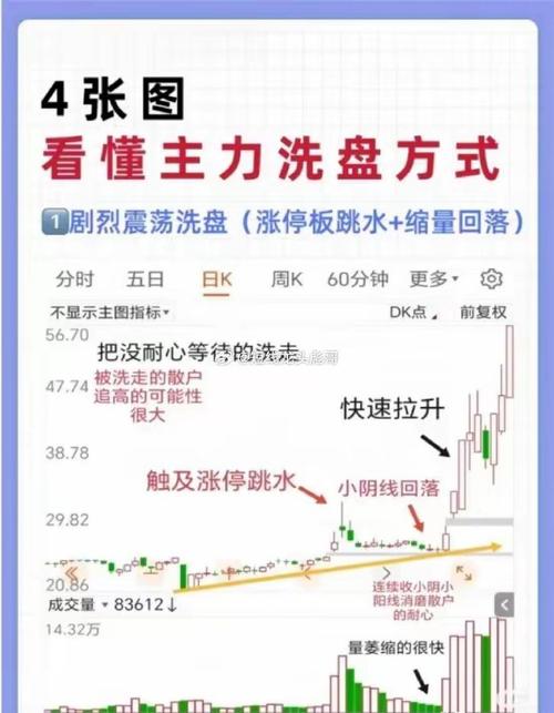 机构洗盘手法解析_主力洗盘手法_寒武纪市值突破6000亿