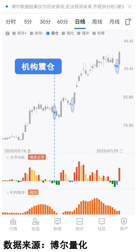 主力洗盘手法_寒武纪市值突破6000亿_机构洗盘手法解析