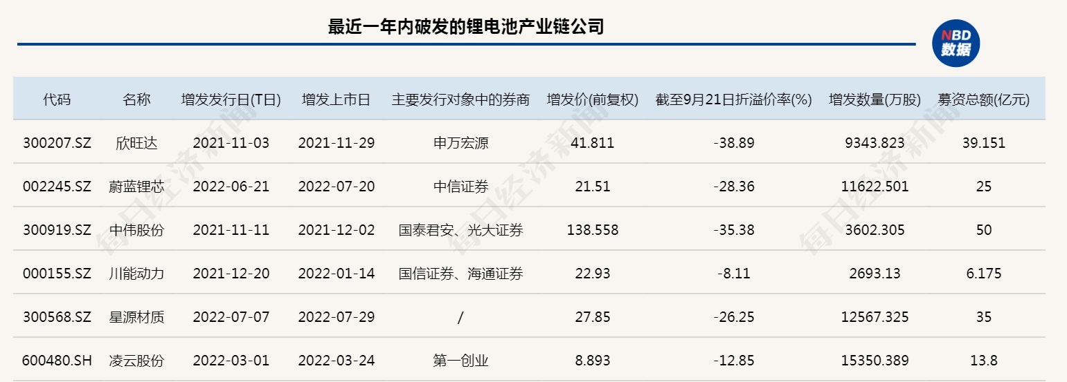 定增市场遇冷，锂电等行业公司定增破发情况严重