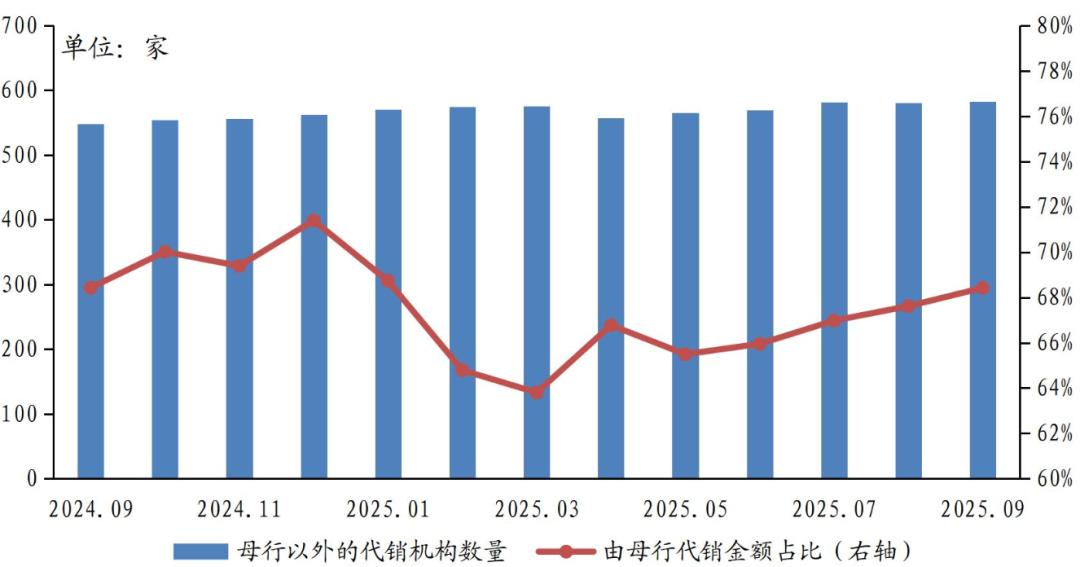 银行理财代销业务发展_各银理财产品_银行理财代销市场增长