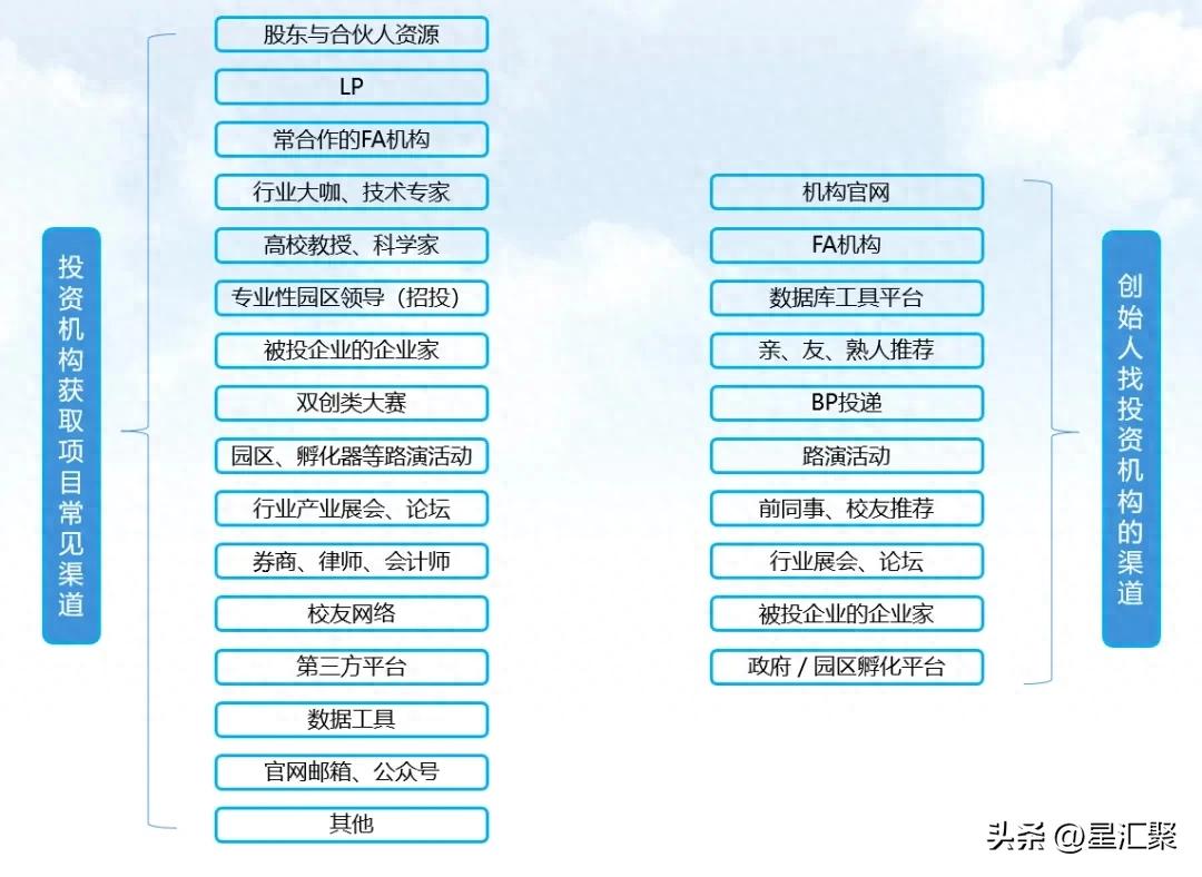 找风投的商业计划书_投资机构项目获取渠道_创始人找投资机构渠道