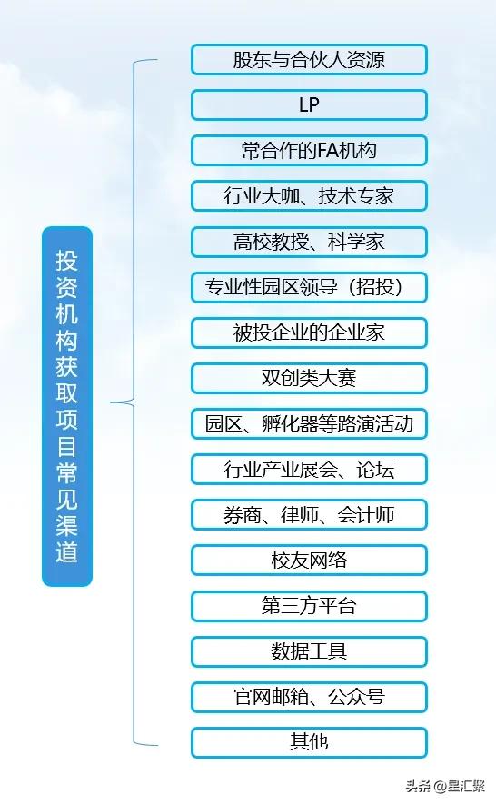 创始人找投资机构渠道_投资机构项目获取渠道_找风投的商业计划书