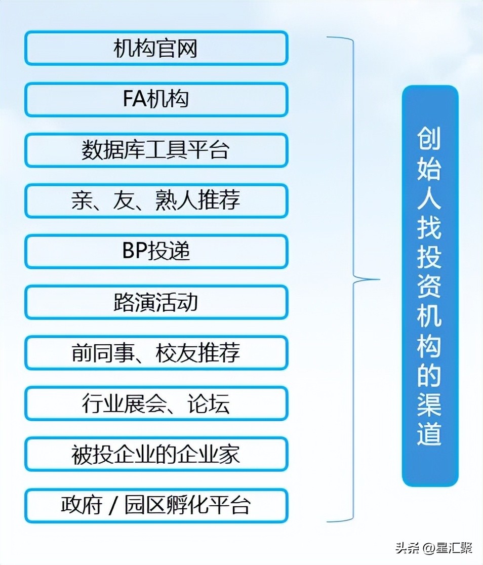 投资机构项目获取渠道_找风投的商业计划书_创始人找投资机构渠道