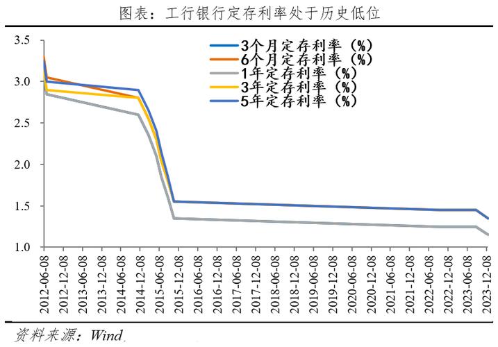 固定收益理财信息_黄金投资理财_存款利率下行